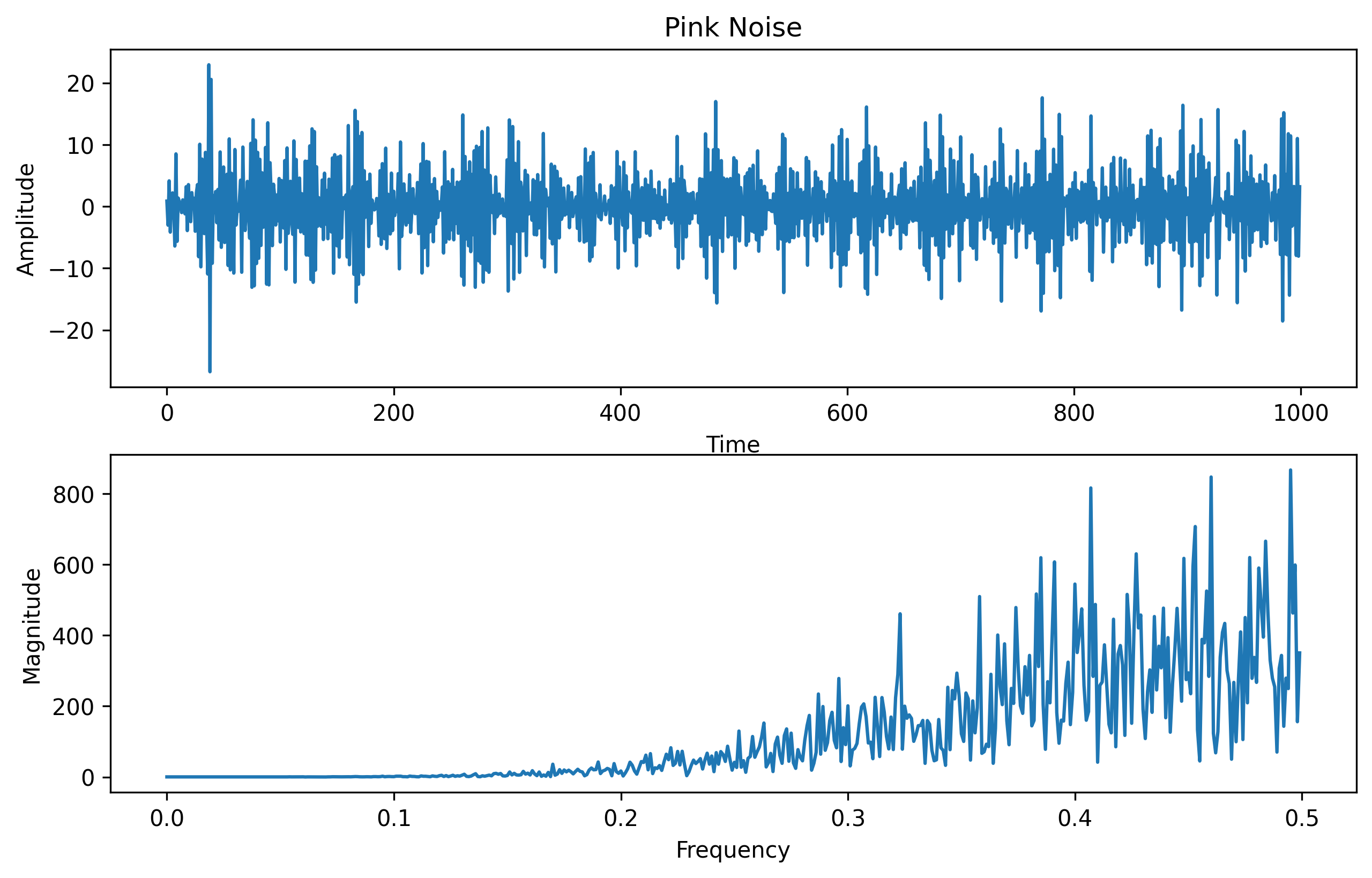What is pink noise and how is it different from white noise?
