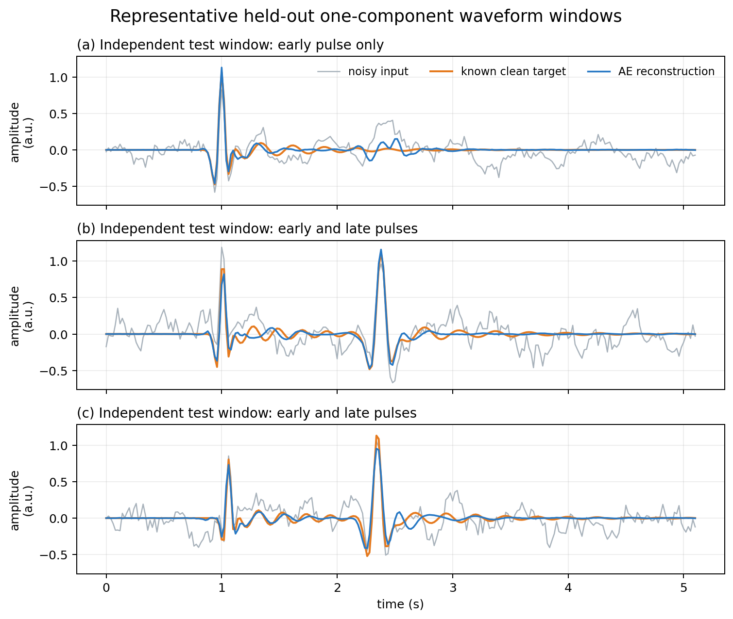 Figure 4. Representative reconstructions from three independent, held-out, single-component waveform windows. The rows are separate test examples; they are not vertical, north–south, and east–west components. Panel (a) contains an early pulse only, whereas panels (b) and (c) contain early and late pulses. Gray is the noisy input, orange is the known clean target, and blue is the autoencoder reconstruction. Amplitudes are in arbitrary units.