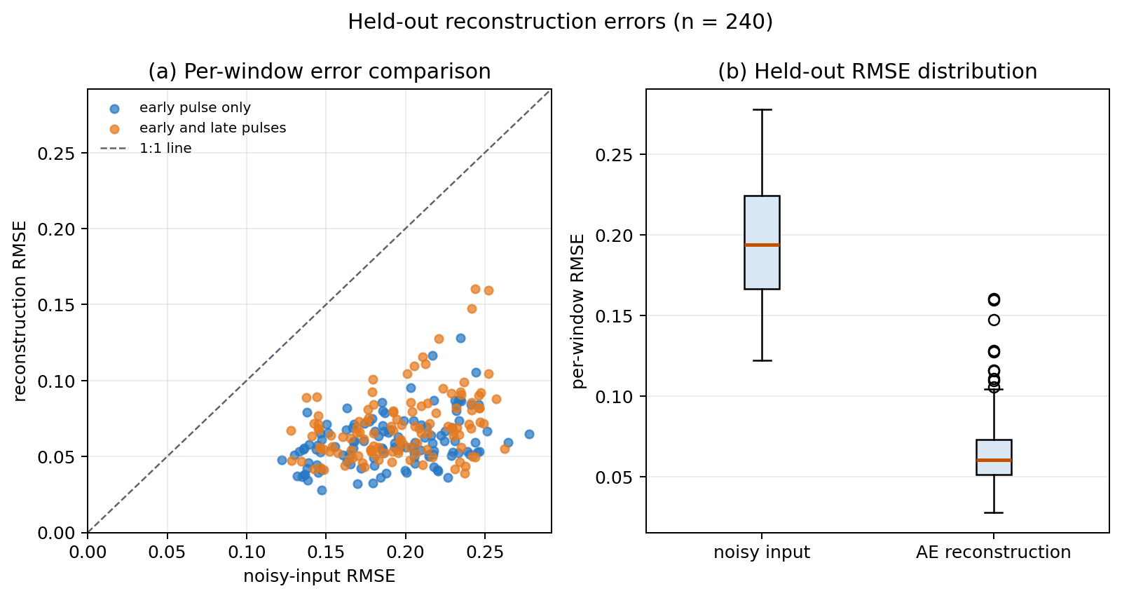 Figure 5. Reconstruction error for all 240 held-out synthetic windows. (a) Each point compares the RMSE of one noisy input with the RMSE of its reconstruction, both measured relative to the corresponding clean target. A point below the dashed 1:1 line has lower error after reconstruction. Colors indicate the two known synthetic waveform families and were not supplied during training. (b) Box plots summarize the per-window RMSE distributions.