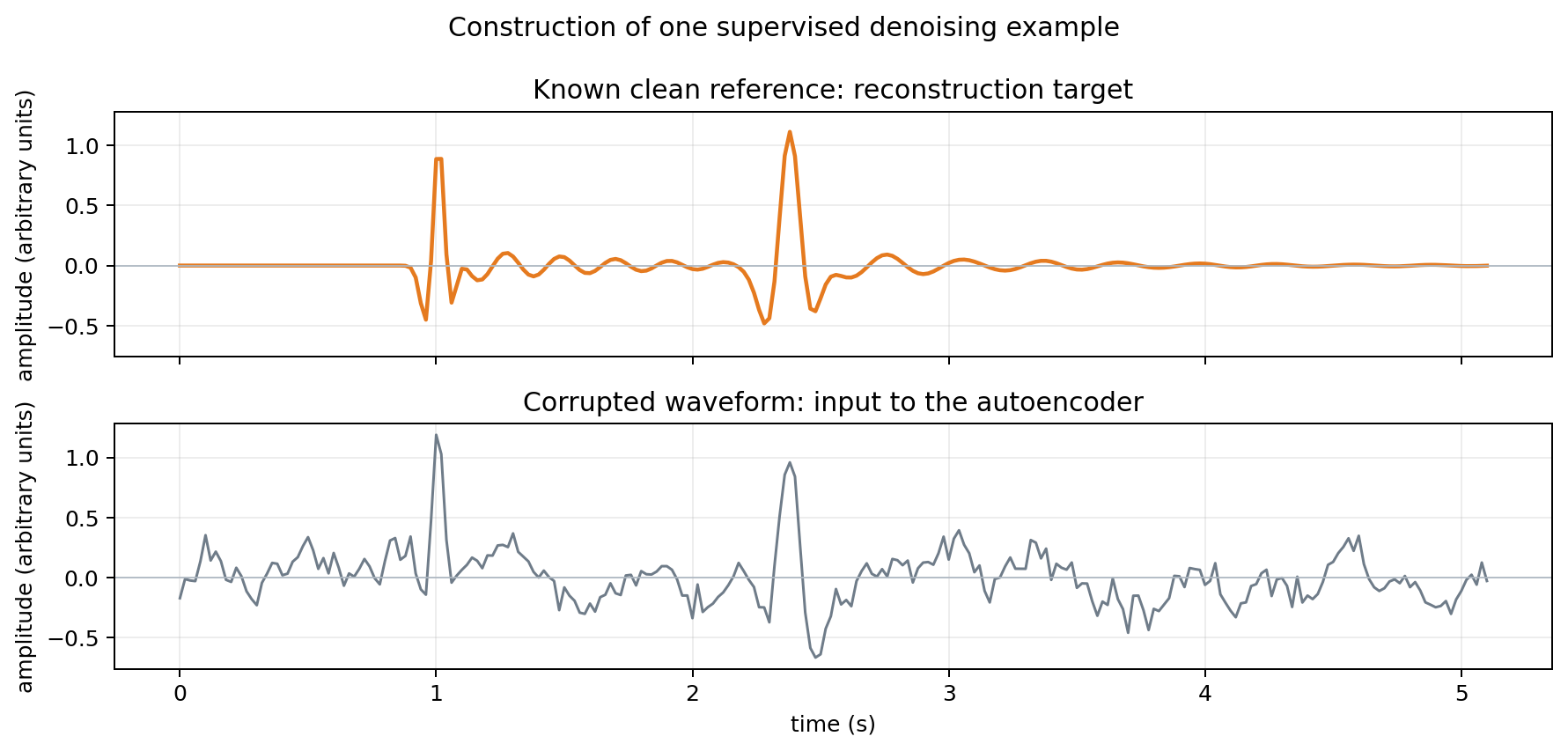Figure 2. Construction of one supervised denoising example. Top: the known clean reference retained as the reconstruction target. Bottom: the corresponding waveform after correlated and white noise are added; this is the only waveform supplied to the autoencoder. The reference is available during training and evaluation but is not an input to the encoder.