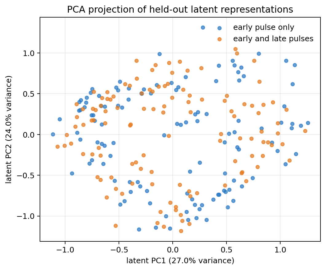 Figure 7. Principal-component projection of the eight-dimensional latent vectors for the 240 held-out windows. The first two latent principal components explain 27.0% and 24.0% of the latent variance, respectively. Colors show the known synthetic waveform families for post hoc interpretation; these labels were not used to train the autoencoder. The substantial overlap indicates that the reconstruction objective did not produce a clearly family-separable representation in this two-dimensional projection.