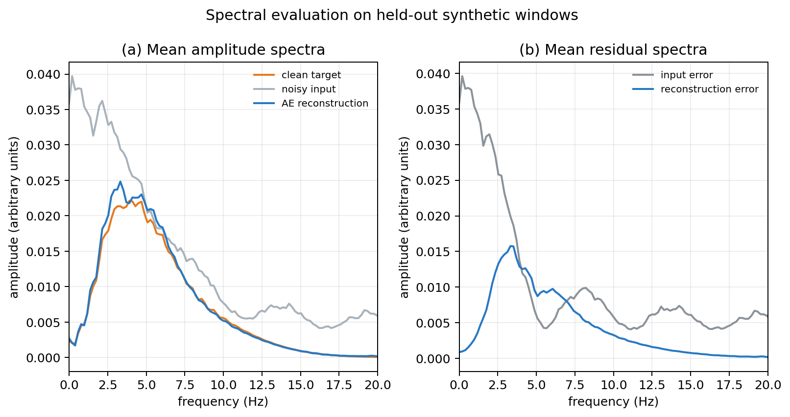 Figure 6. Hann-tapered spectral evaluation of the 240 held-out synthetic windows. (a) Mean Fourier-amplitude spectra of the clean targets, noisy inputs, and autoencoder reconstructions. (b) Mean amplitude spectra of the input residual (noisy input minus clean target) and reconstruction residual (reconstruction minus clean target). Spectra are shown from 0 to 20 Hz; the sampling rate is 50 Hz.