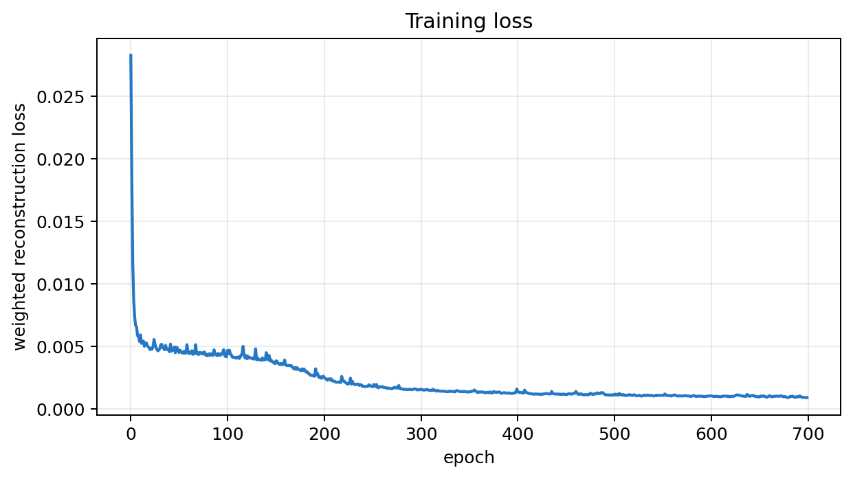 Figure 3. Weighted reconstruction loss across 700 epochs for the synthetic denoising-autoencoder experiment. The sharp early drop shows that the network quickly fits the dominant waveform structure. A training curve diagnoses optimization only and is not evidence of held-out performance on its own.