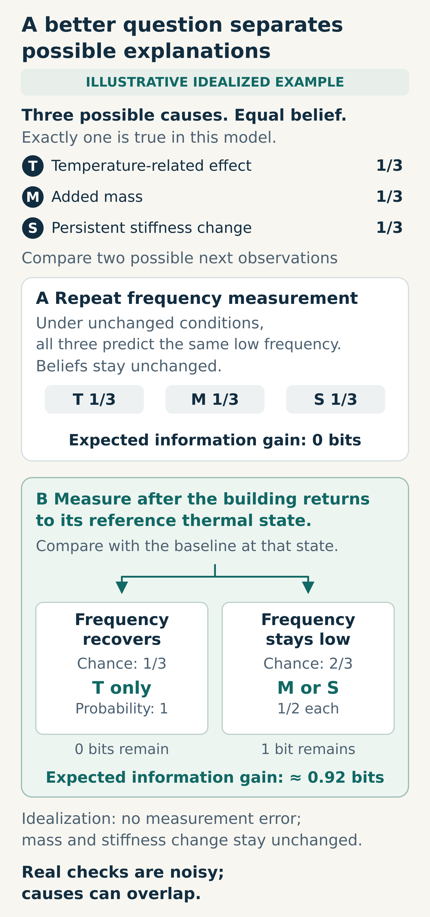 Illustrative idealized comparison after a building’s vibration frequency drops. Three mutually exclusive explanations start equally likely: temperature-related effect T, added mass M, and persistent stiffness change S, each with probability one third. Check A repeats the frequency measurement under unchanged conditions and leaves all three equally likely. Check B measures again after the building returns to its reference thermal state, assuming unchanged added mass and persistent stiffness change and no measurement error. Recovery has probability one third and leaves only T in this model. A frequency that stays low has probability two thirds and leaves M and S equally likely. Expected information gain is about 0.92 bits.