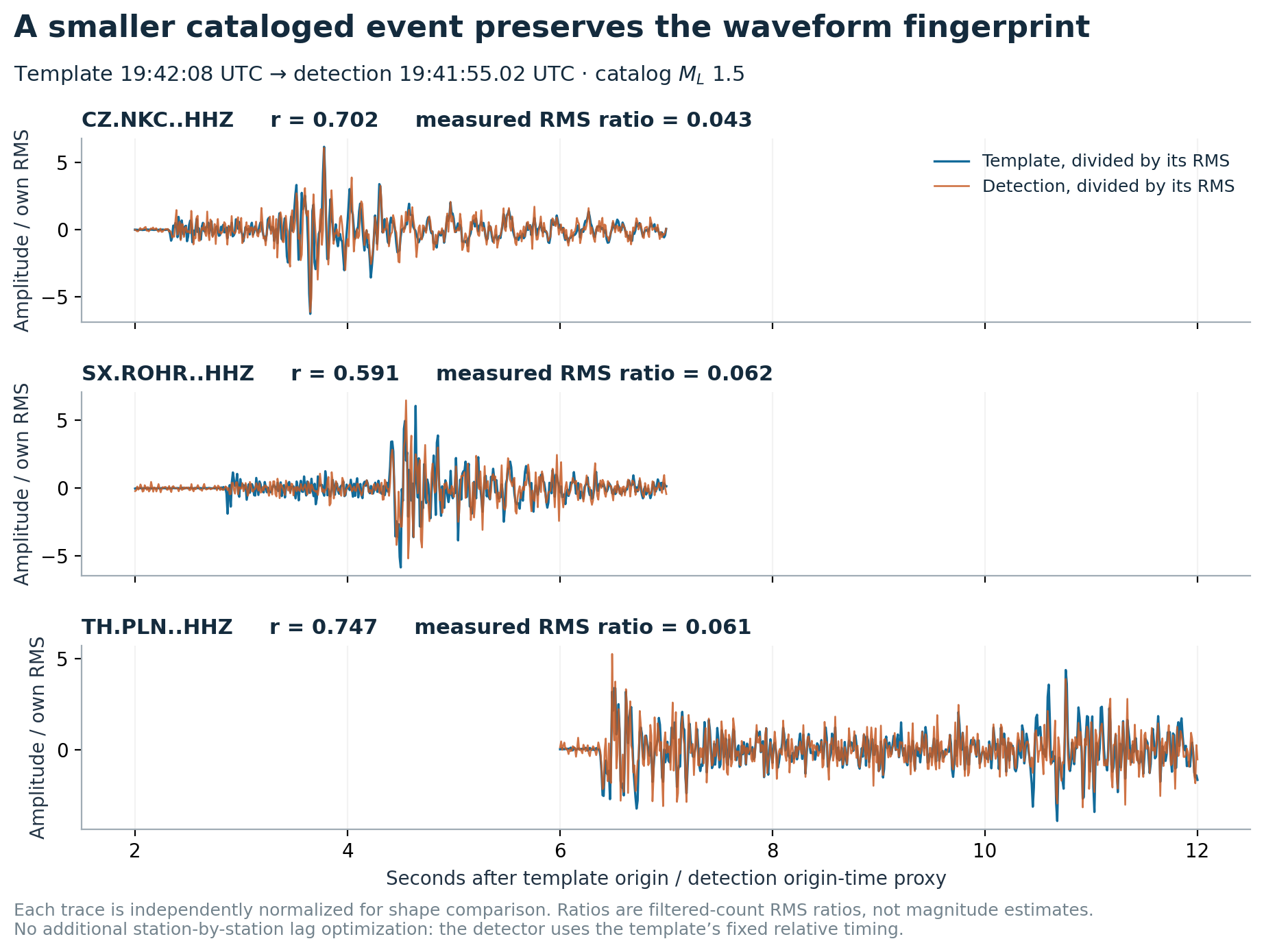 Figure 2. The ML 1.5 catalog event and ML 2.8 template have similar waveform shapes at all three stations. Normalized overlays reveal the similarity; recorded-amplitude ratios show the difference in signal size.