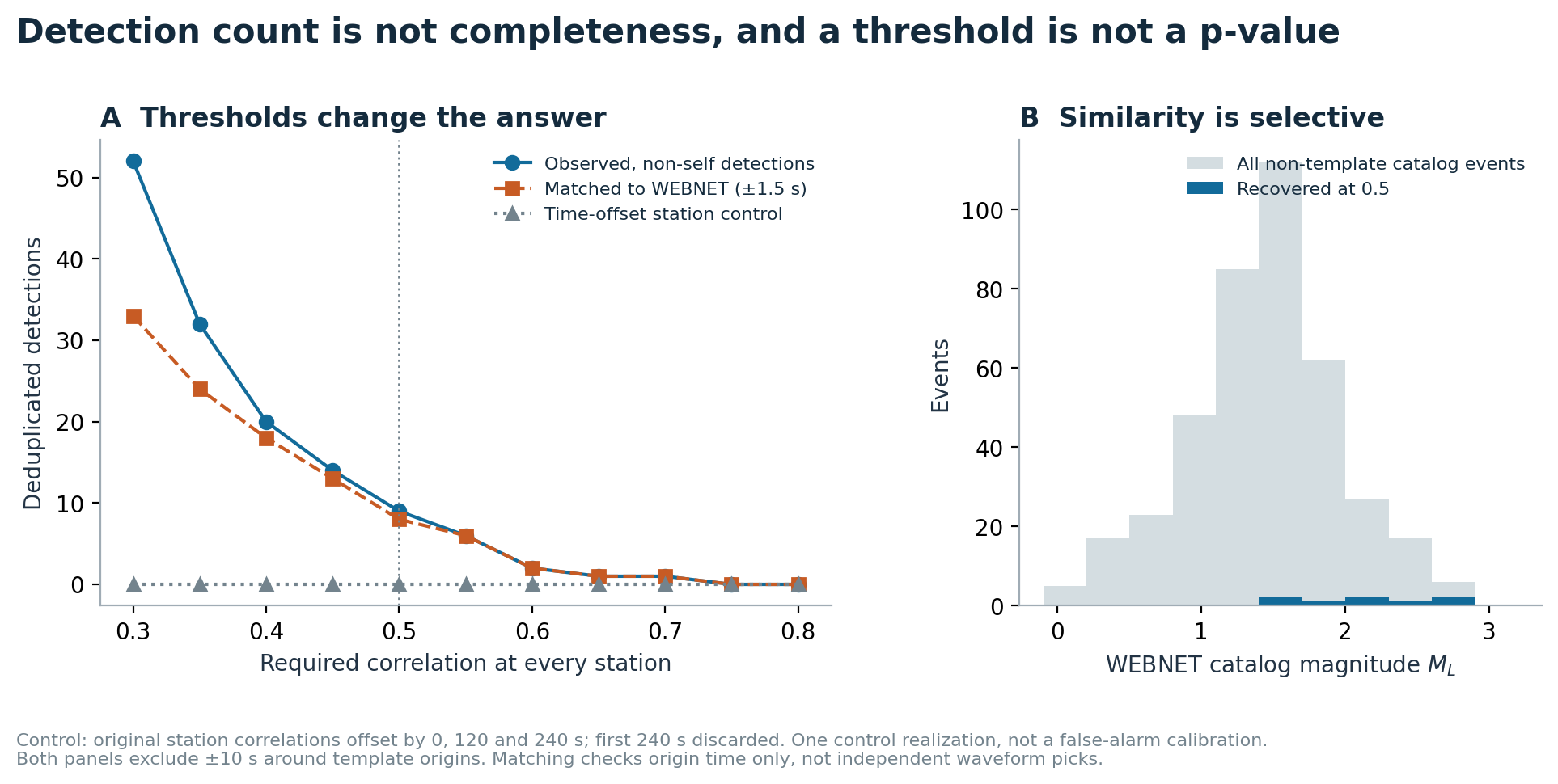 Figure 3. Threshold sensitivity and template selectivity. Raising the per-station correlation requirement reduces candidate counts. Catalog associations show timing consistency but do not establish the nature of unmatched candidates.