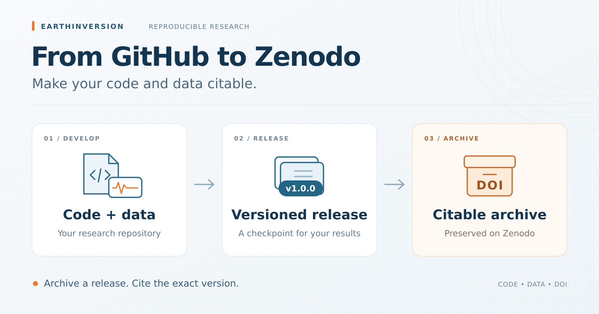 From github to zenodo: make your code and data citable
