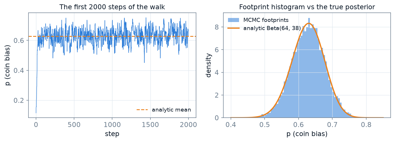 Left: the first 2000 steps of the walk. It starts at a deliberately bad guess (p = 0.10), climbs into the high-probability region within a few dozen steps, and then wanders around the peak forever. Right: the histogram of the walk's footprints (blue) against the exact analytic posterior, Beta(64, 38) (orange). The walk reproduces the true distribution.