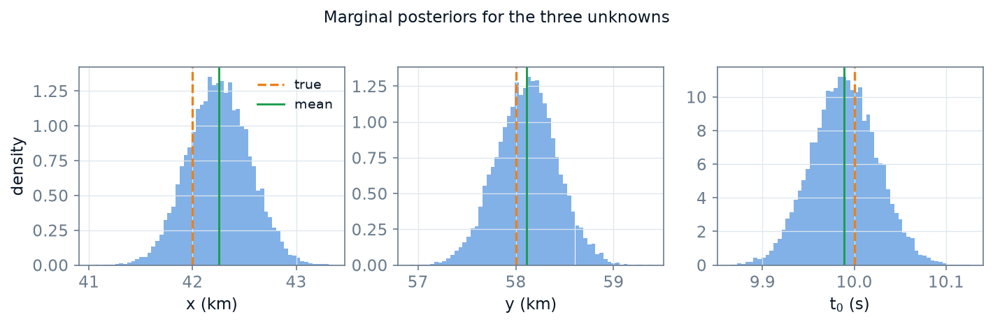 Marginal posteriors: just histograms of each column of the chain. To get the uncertainty on x alone, you don't integrate anything — you simply ignore the other columns. That triviality of marginalization is one of the biggest practical wins of sampling.