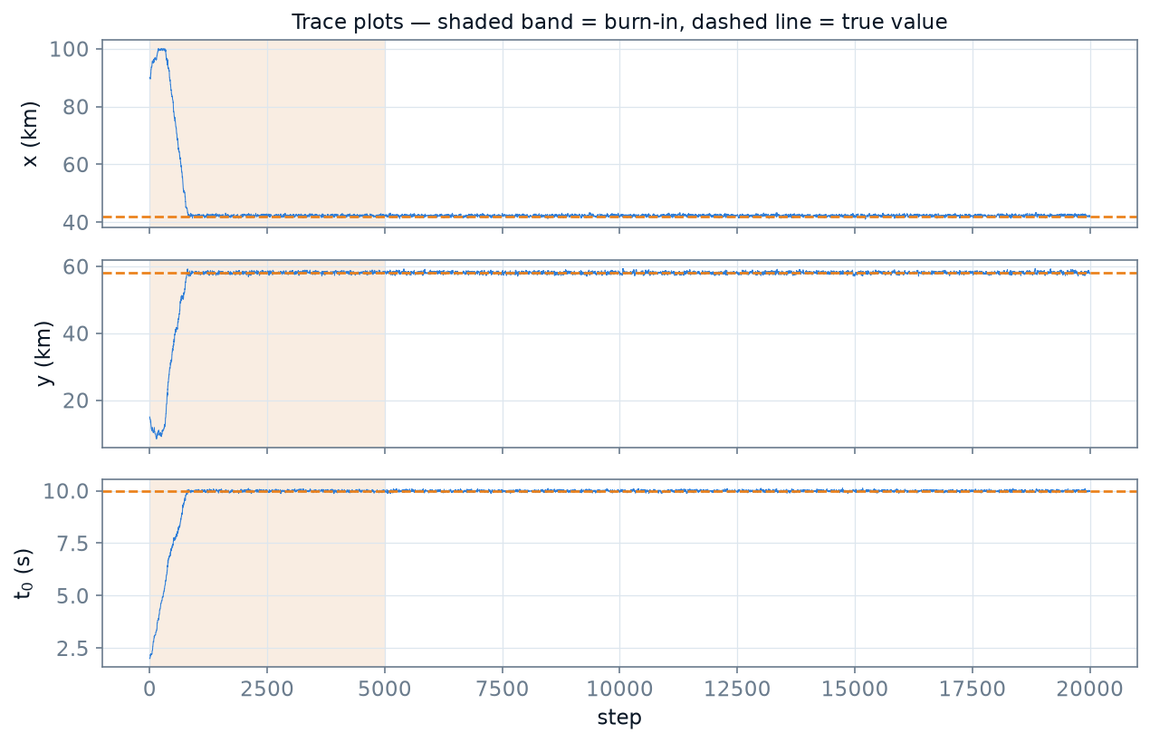 Trace plots for the three unknowns. The shaded band is the burn-in: the chain hiking from its terrible starting point (90, 15, 2) to the high-probability region. After that, each trace fuzzes steadily around the true value (dashed orange) — the signature of a healthy, converged chain.