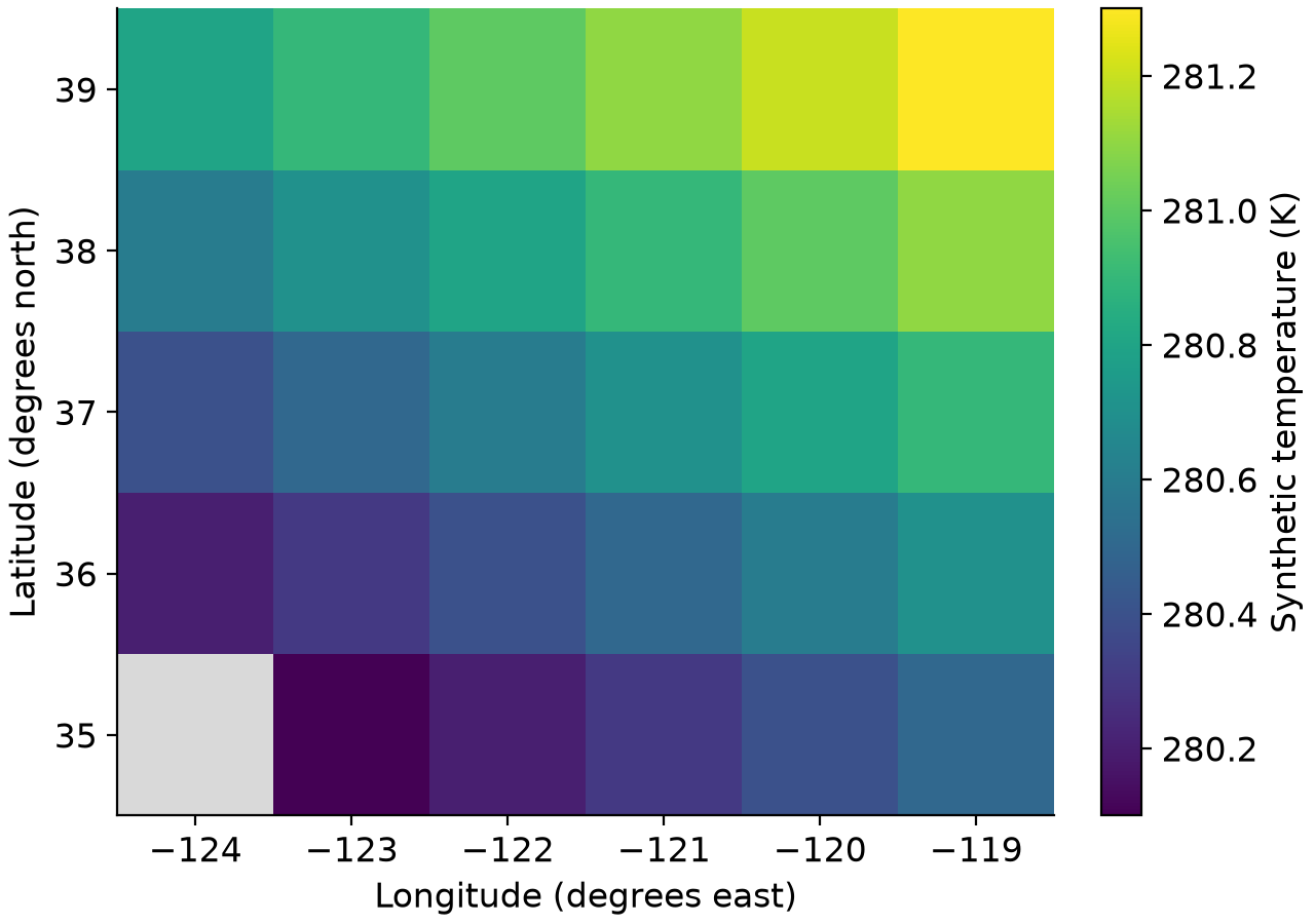 Synthetic temperature at the first time step on a five-by-six latitude-longitude grid. Values increase toward the northeast; the missing southwestern cell is gray.