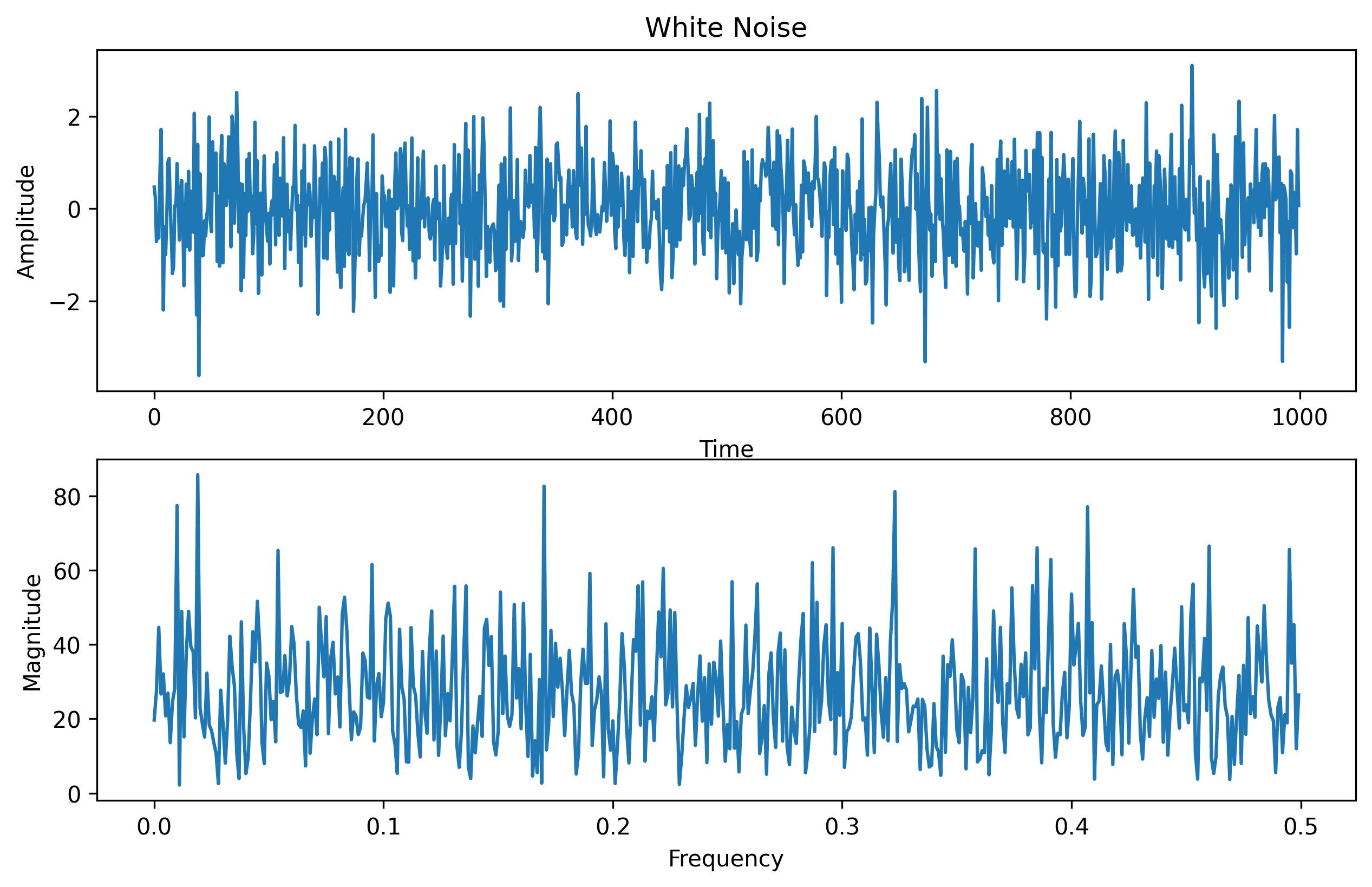 White Noise and its Spectral Content